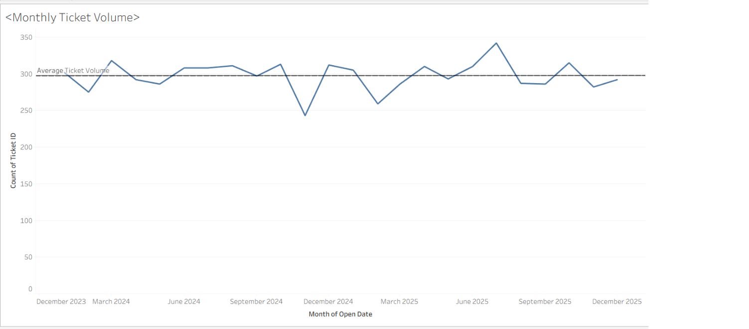 Tableau line chart of monthly IT ticket volume against an average reference line